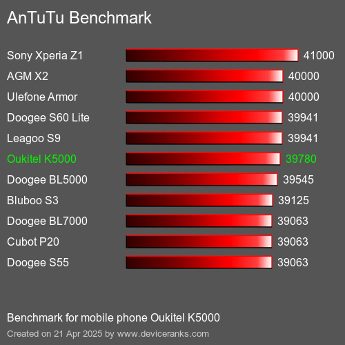 AnTuTuAnTuTu Эталоном Oukitel K5000