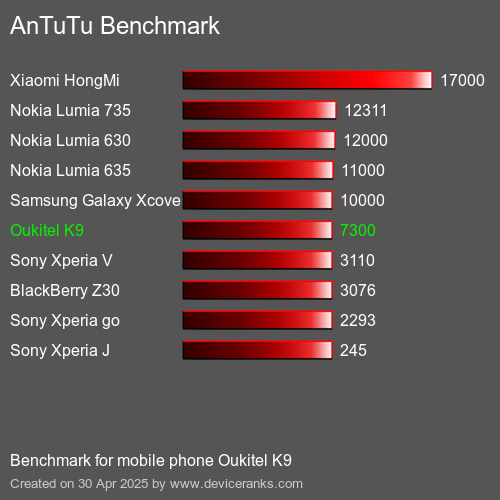 AnTuTuAnTuTu Эталоном Oukitel K9