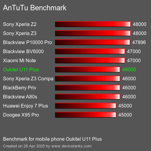 AnTuTuAnTuTu Эталоном Oukitel U11 Plus