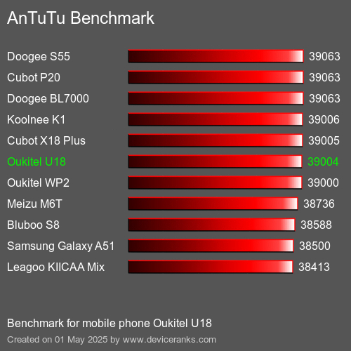 AnTuTuAnTuTu Эталоном Oukitel U18