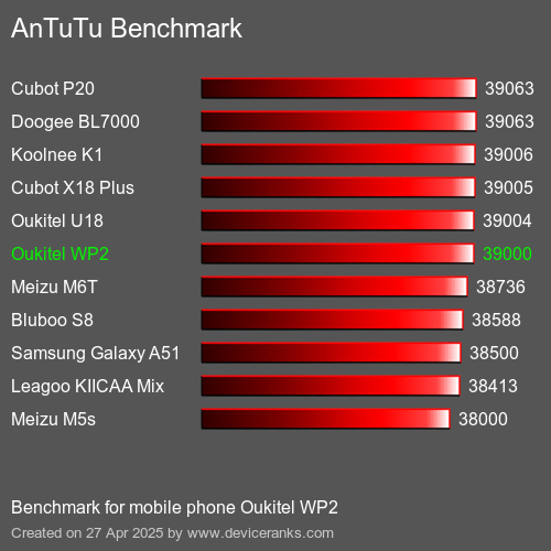 AnTuTuAnTuTu Эталоном Oukitel WP2