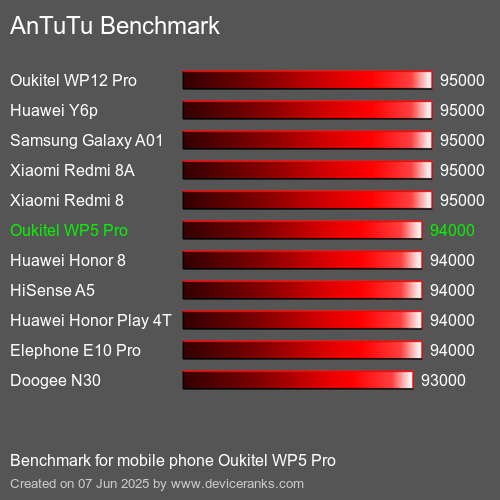 Antutu Тест мобильный телефон Oukitel WP5 Pro AnTuTuAnTuTu Эталоном Oukitel WP5 Pro