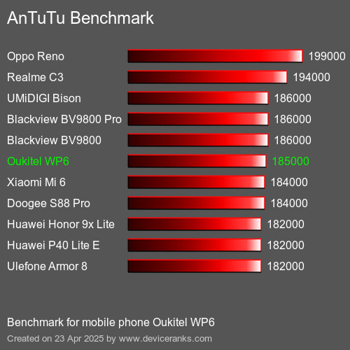 AnTuTuAnTuTu Эталоном Oukitel WP6