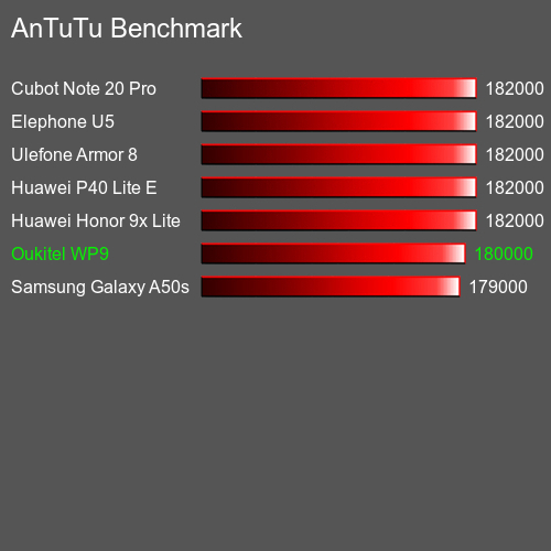 AnTuTuAnTuTu Эталоном Oukitel WP9