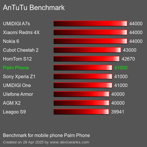 AnTuTuAnTuTu Эталоном Palm Phone