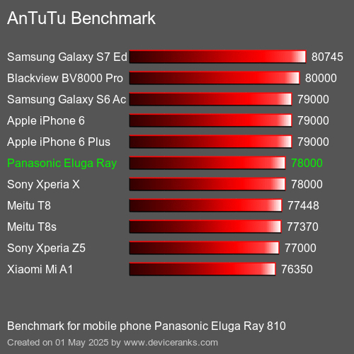 Antutu Тест мобильный телефон Panasonic Eluga Ray 810 AnTuTuAnTuTu Эталоном Panasonic Eluga Ray 810