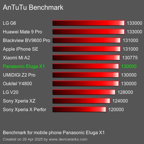 Antutu Тест мобильный телефон Panasonic Eluga X1 AnTuTuAnTuTu Эталоном Panasonic Eluga X1