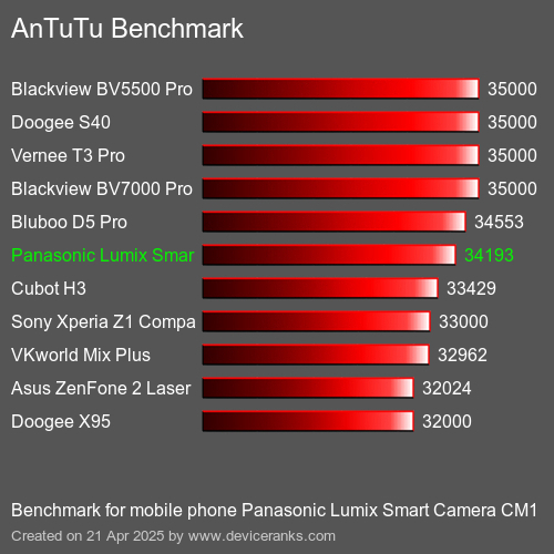 AnTuTuAnTuTu Эталоном Panasonic Lumix Smart Camera CM1