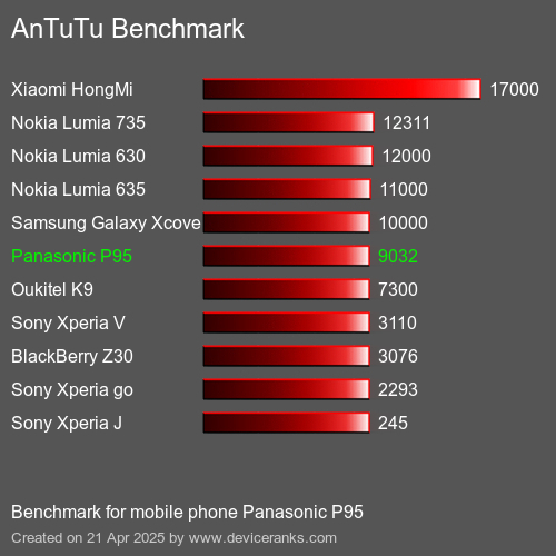 Antutu Тест мобильный телефон Panasonic P95 AnTuTuAnTuTu Эталоном Panasonic P95