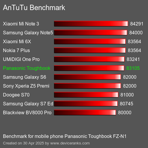 Antutu Тест мобильный телефон Panasonic Toughbook FZ-N1 AnTuTuAnTuTu Эталоном Panasonic Toughbook FZ-N1