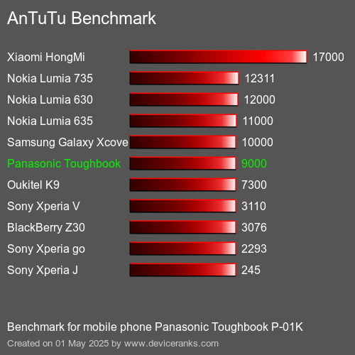 Antutu Тест мобильный телефон Panasonic Toughbook P-01K AnTuTuAnTuTu Эталоном Panasonic Toughbook P-01K