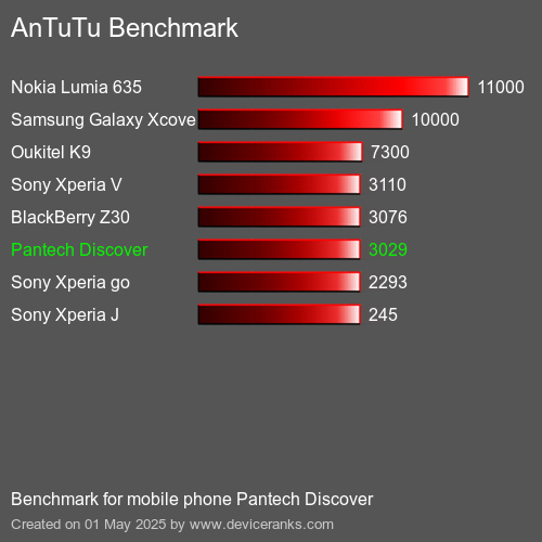 AnTuTuAnTuTu Эталоном Pantech Discover