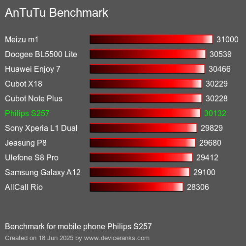Antutu Тест мобильный телефон Philips S257 AnTuTuAnTuTu Эталоном Philips S257