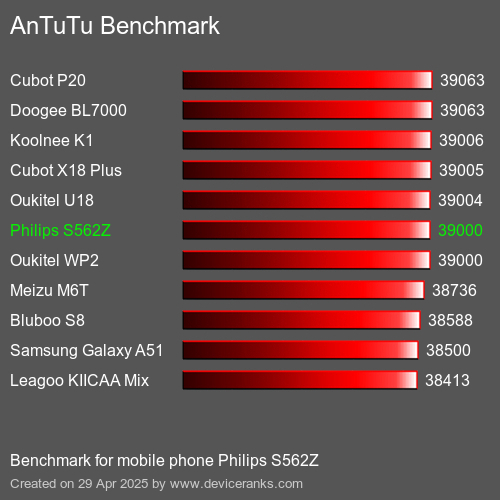 Antutu Тест мобильный телефон Philips S562Z AnTuTuAnTuTu Эталоном Philips S562Z