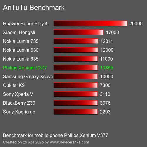 AnTuTuAnTuTu Эталоном Philips Xenium V377