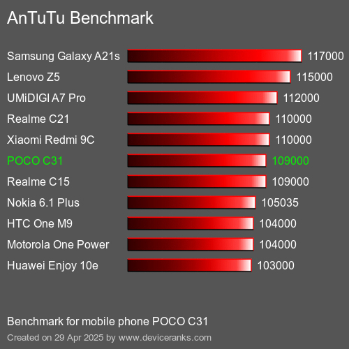 Antutu Тест мобильный телефон POCO C31 AnTuTuAnTuTu Эталоном POCO C31