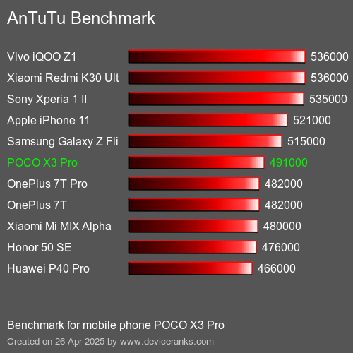 Antutu Тест мобильный телефон POCO X3 Pro AnTuTuAnTuTu Эталоном POCO X3 Pro