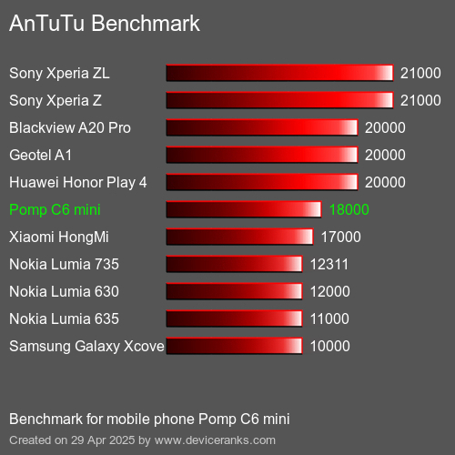 Antutu Тест мобильный телефон Pomp C6 mini AnTuTuAnTuTu Эталоном Pomp C6 mini