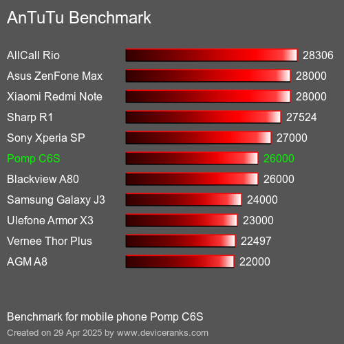 AnTuTuAnTuTu Эталоном Pomp C6S