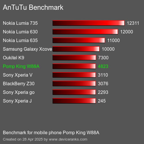 Antutu Тест мобильный телефон Pomp King W88A AnTuTuAnTuTu Эталоном Pomp King W88A