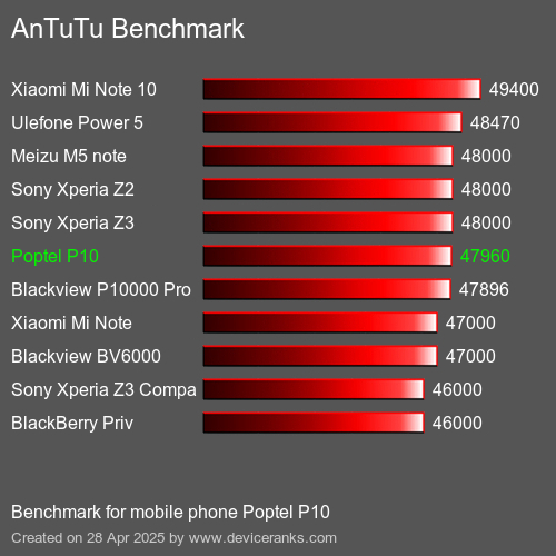 AnTuTuAnTuTu Эталоном Poptel P10