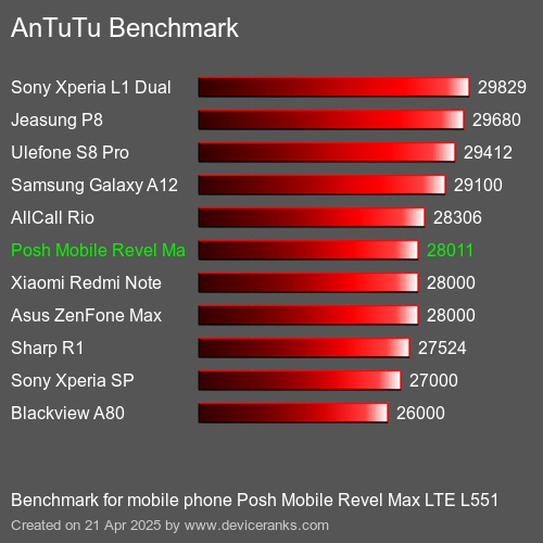 Antutu Тест мобильный телефон Posh Mobile Revel Max LTE L551 AnTuTuAnTuTu Эталоном Posh Mobile Revel Max LTE L551