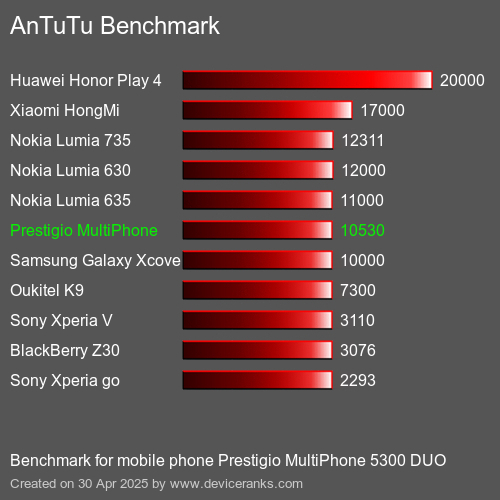 AnTuTuAnTuTu Эталоном Prestigio MultiPhone 5300 DUO
