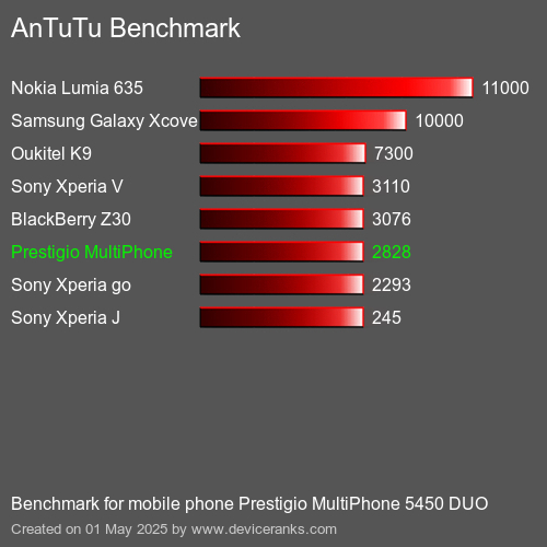 AnTuTuAnTuTu Эталоном Prestigio MultiPhone 5450 DUO