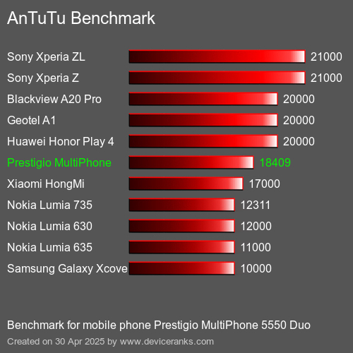 AnTuTuAnTuTu Эталоном Prestigio MultiPhone 5550 Duo