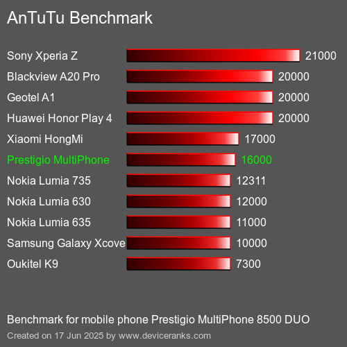 Antutu Тест мобильный телефон Prestigio MultiPhone 8500 DUO AnTuTuAnTuTu Эталоном Prestigio MultiPhone 8500 DUO