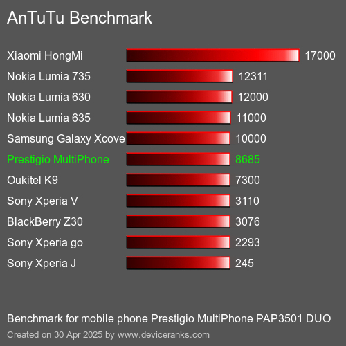 Antutu Тест мобильный телефон Prestigio MultiPhone PAP3501 DUO AnTuTuAnTuTu Эталоном Prestigio MultiPhone PAP3501 DUO