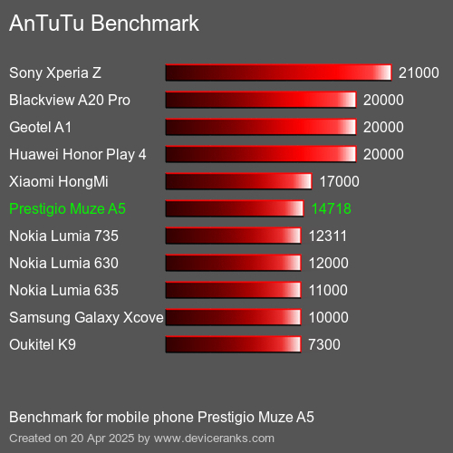 Antutu Тест мобильный телефон Prestigio Muze A5 AnTuTuAnTuTu Эталоном Prestigio Muze A5