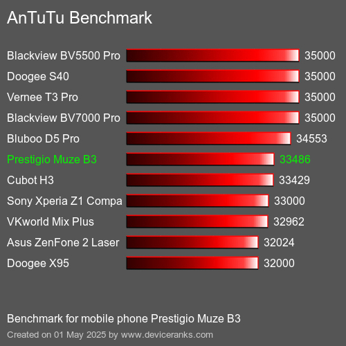 Antutu Тест мобильный телефон Prestigio Muze B3 AnTuTuAnTuTu Эталоном Prestigio Muze B3