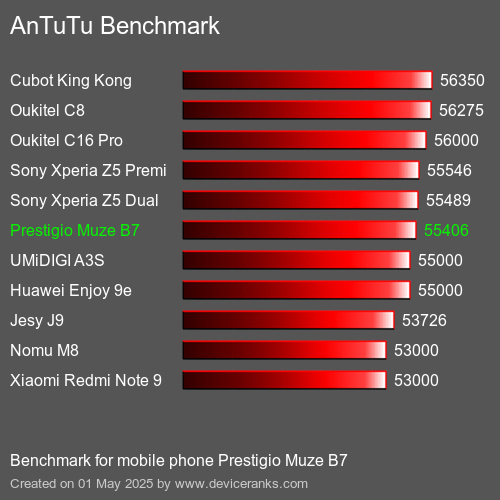 Antutu Тест мобильный телефон Prestigio Muze B7 AnTuTuAnTuTu Эталоном Prestigio Muze B7