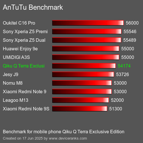 Antutu Тест мобильный телефон Qiku Q Terra Exclusive Edition AnTuTuAnTuTu Эталоном Qiku Q Terra Exclusive Edition