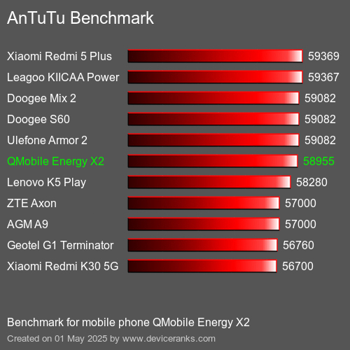 Antutu Тест мобильный телефон QMobile Energy X2 AnTuTuAnTuTu Эталоном QMobile Energy X2