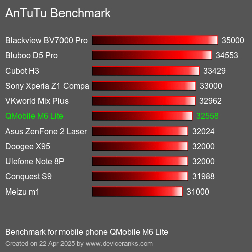 Antutu Тест мобильный телефон QMobile M6 Lite AnTuTuAnTuTu Эталоном QMobile M6 Lite