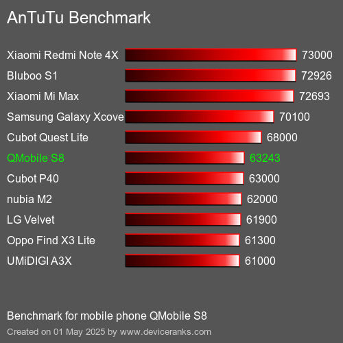 Antutu Тест мобильный телефон QMobile S8 AnTuTuAnTuTu Эталоном QMobile S8