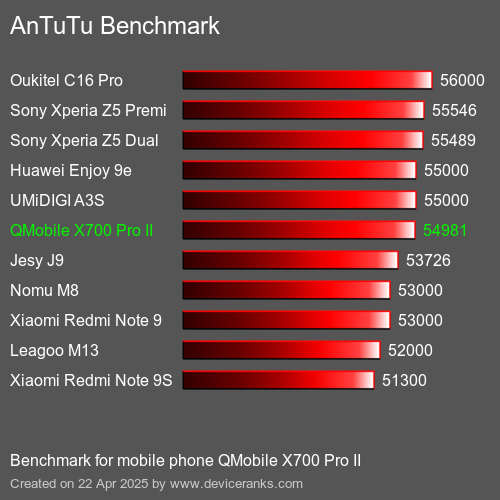 Antutu Тест мобильный телефон QMobile X700 Pro II AnTuTuAnTuTu Эталоном QMobile X700 Pro II
