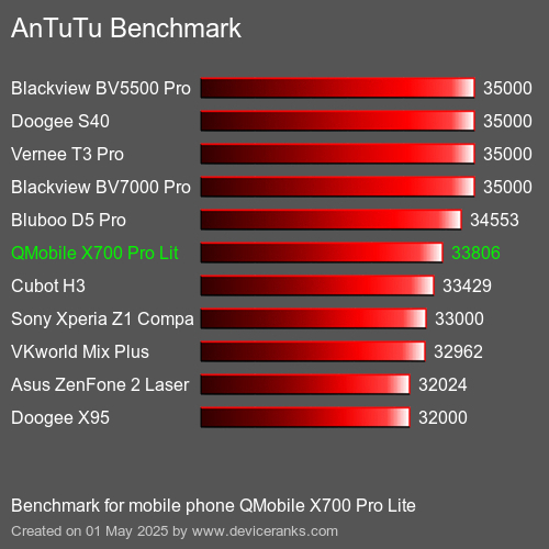 AnTuTuAnTuTu Эталоном QMobile X700 Pro Lite