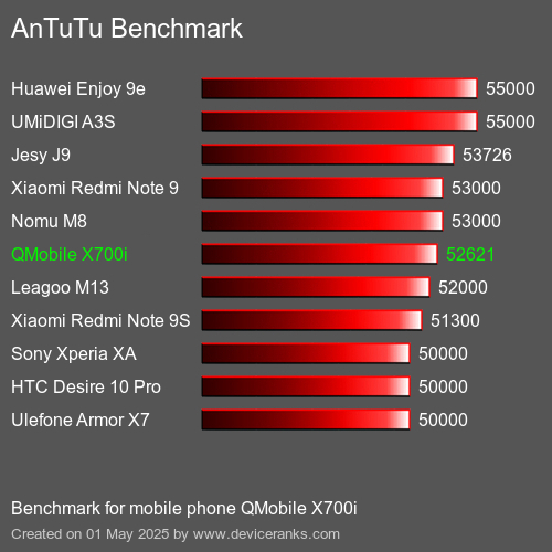 Antutu Тест мобильный телефон QMobile X700i AnTuTuAnTuTu Эталоном QMobile X700i