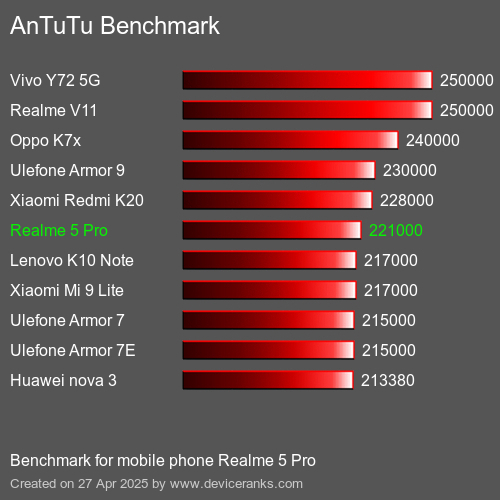 Antutu Тест мобильный телефон Realme 5 Pro AnTuTuAnTuTu Эталоном Realme 5 Pro