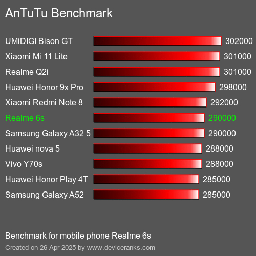 AnTuTuAnTuTu Эталоном Realme 6s