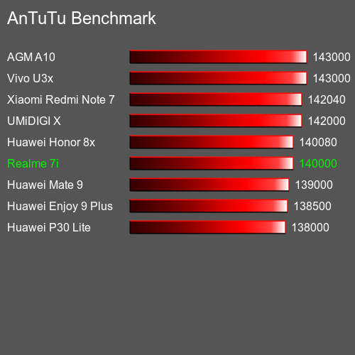 Antutu Тест мобильный телефон Realme 7i AnTuTuAnTuTu Эталоном Realme 7i