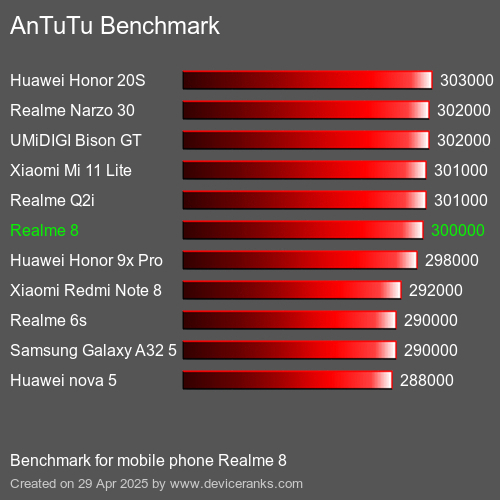 Antutu Тест мобильный телефон Realme 8 AnTuTuAnTuTu Эталоном Realme 8
