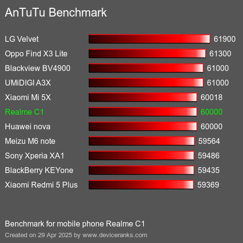 Antutu Тест мобильный телефон Realme C1 AnTuTuAnTuTu Эталоном Realme C1