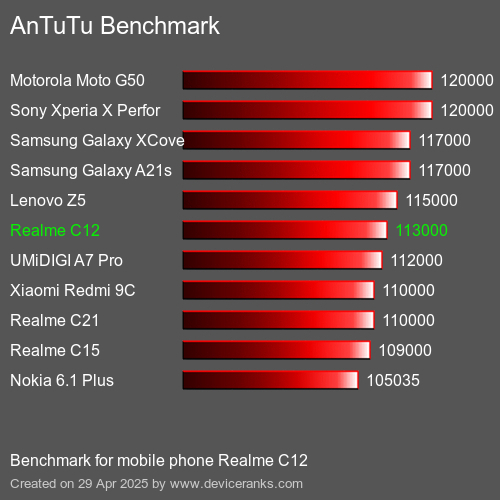 Antutu Тест мобильный телефон Realme C12 AnTuTuAnTuTu Эталоном Realme C12
