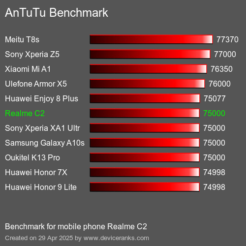 Antutu Тест мобильный телефон Realme C2 AnTuTuAnTuTu Эталоном Realme C2