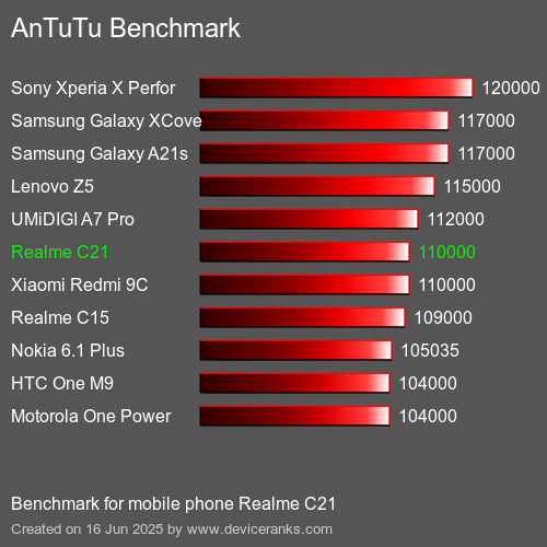 Antutu Тест мобильный телефон Realme C21 AnTuTuAnTuTu Эталоном Realme C21