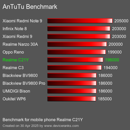 Antutu Тест мобильный телефон Realme C21Y AnTuTuAnTuTu Эталоном Realme C21Y